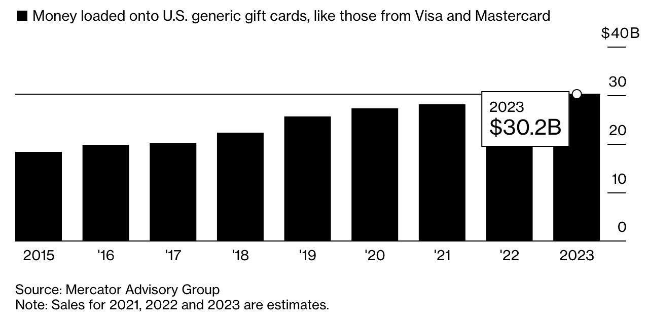 Chart showing stats on the money loaded onto gift cards in the US