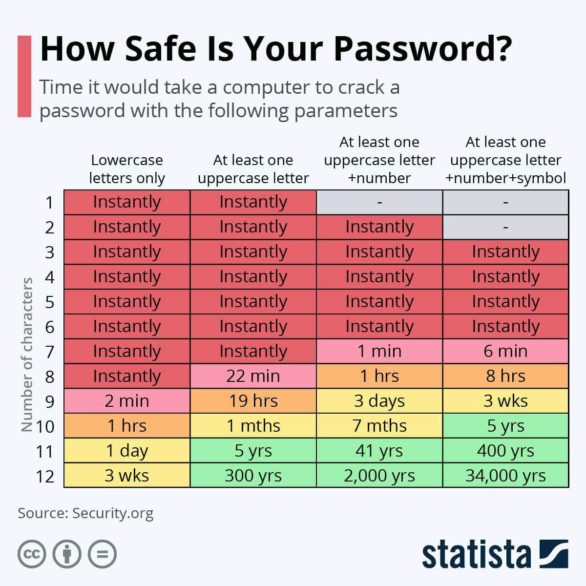 How safe is your password infographic